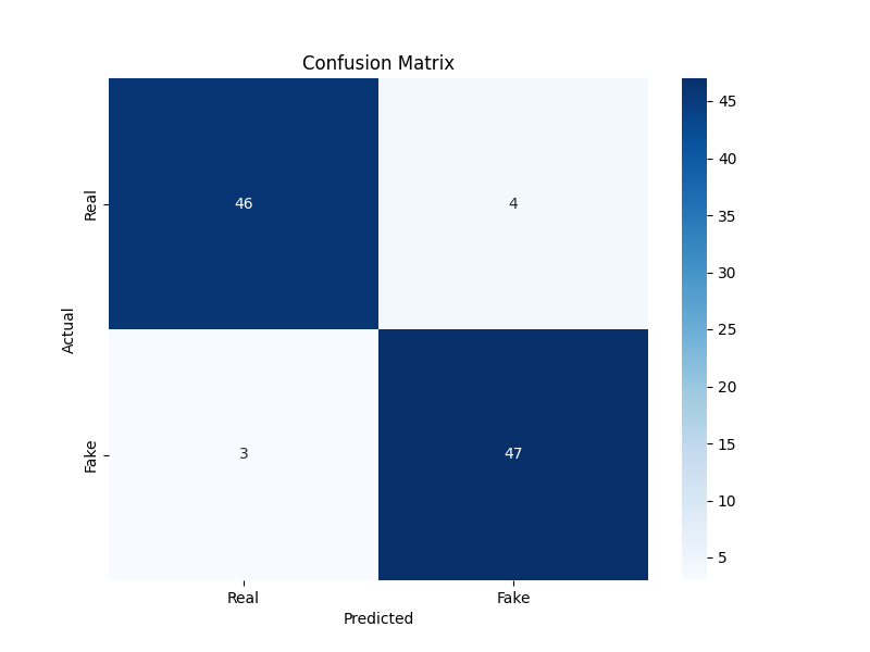 Confusion Matrix